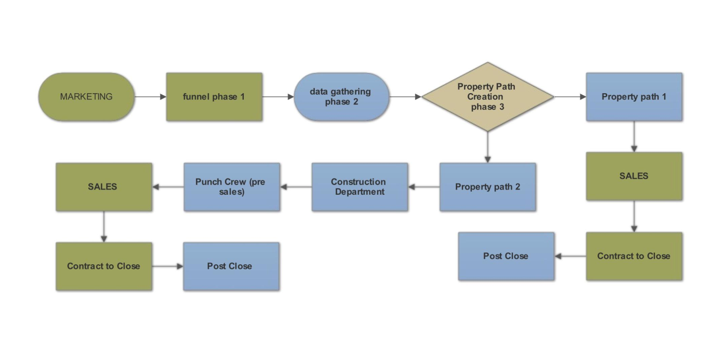 Chris_Graeve_Property_Path - Our Process Page